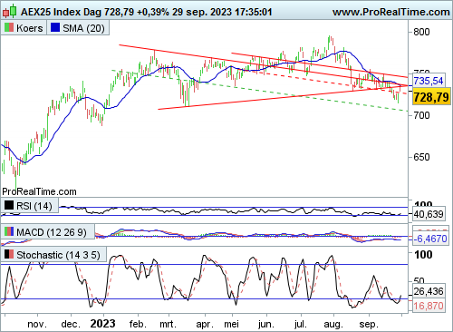 20231002_AEX-Dag.png